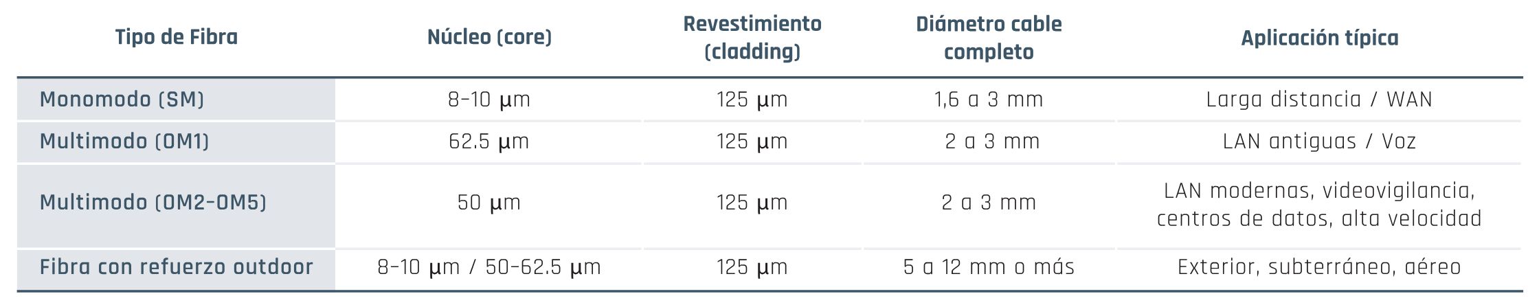 Tipos de cables de fibra óptica